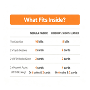 Product specification comparison infographic titled "What Fits Inside?" on clean white background, comparing storage capacity of NIID NEX Nebula Fabric wallet vs Cordura & Smooth Leather versions; breakdown of cash slot, Tap & Go zones, RFID-blocking card slots and magnetic coin/card pocket with clear quantity figures for each material variant, official capacity guide graphic