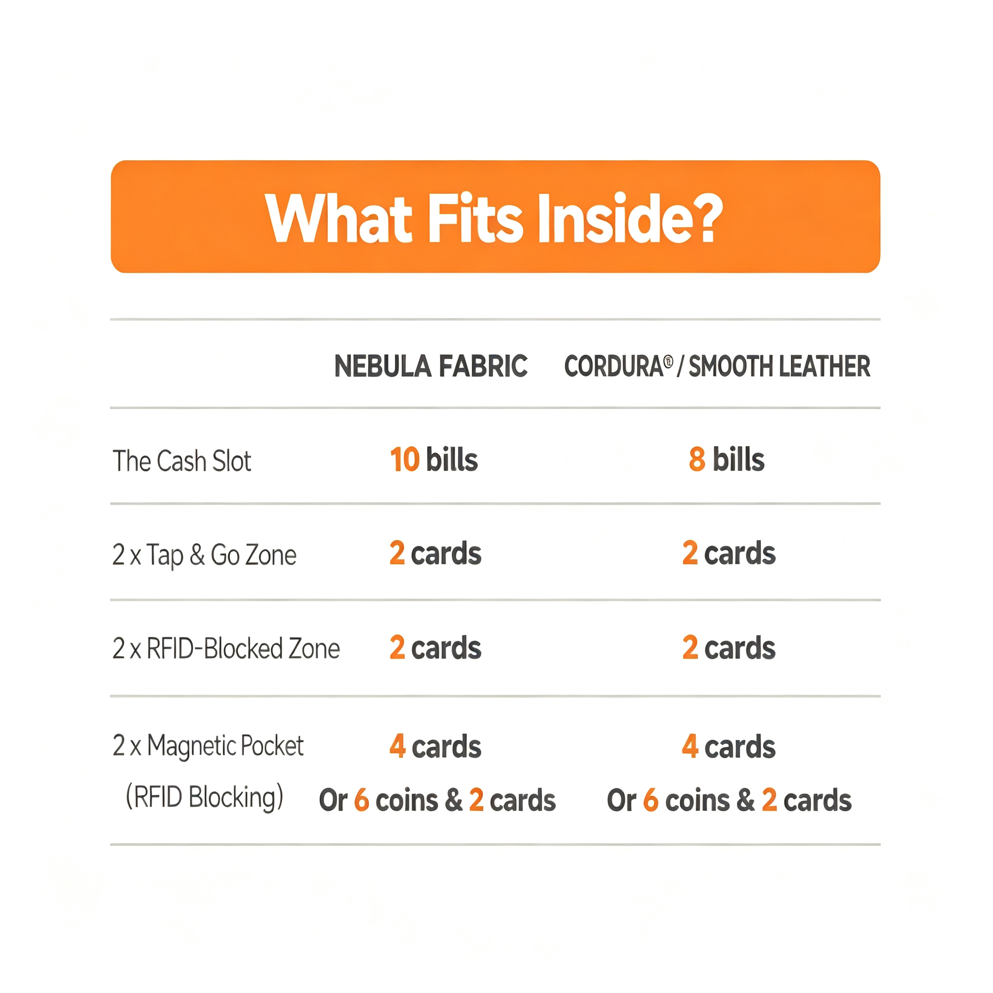 Product specification comparison infographic titled "What Fits Inside?" on clean white background, comparing storage capacity of NIID NEX Nebula Fabric wallet vs Cordura & Smooth Leather versions; breakdown of cash slot, Tap & Go zones, RFID-blocking card slots and magnetic coin/card pocket with clear quantity figures for each material variant, official capacity guide graphic