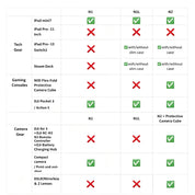 Compatibility table infographic for NIID Neo Nomad Sling N1, N1L, N2 crossbody bags, categorized by Tech Gear, Gaming Consoles, Camera Gear; green checkmarks for supported devices and red X marks for incompatible equipment, clear device storage capacity reference chart white background