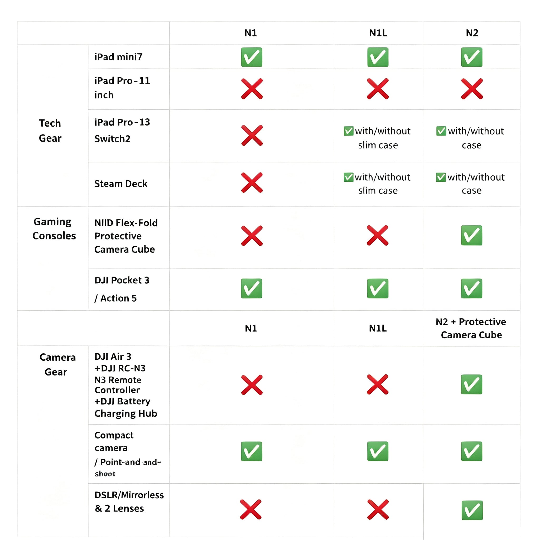 Compatibility table infographic for NIID Neo Nomad Sling N1, N1L, N2 crossbody bags, categorized by Tech Gear, Gaming Consoles, Camera Gear; green checkmarks for supported devices and red X marks for incompatible equipment, clear device storage capacity reference chart white background